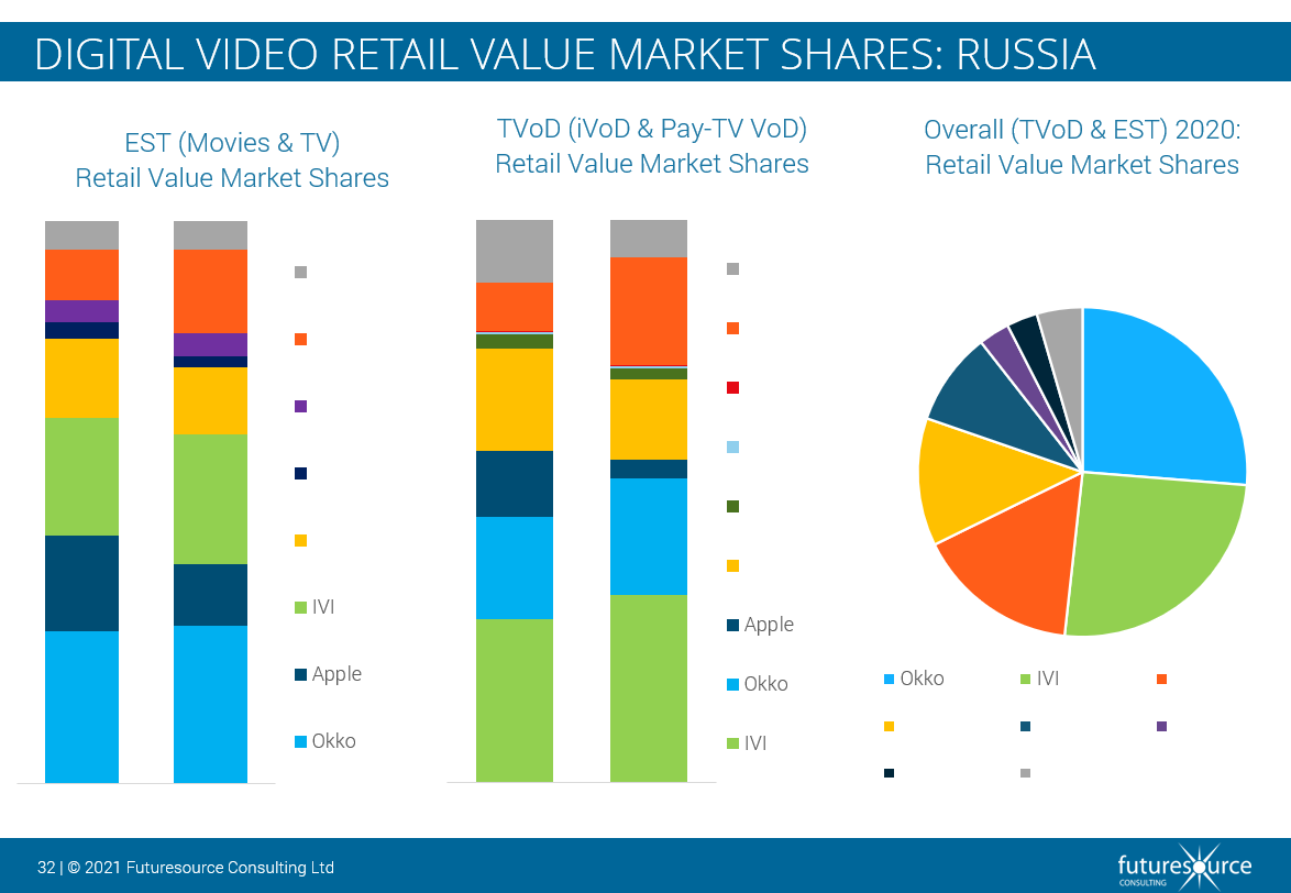 Futuresource Video Insights Russia