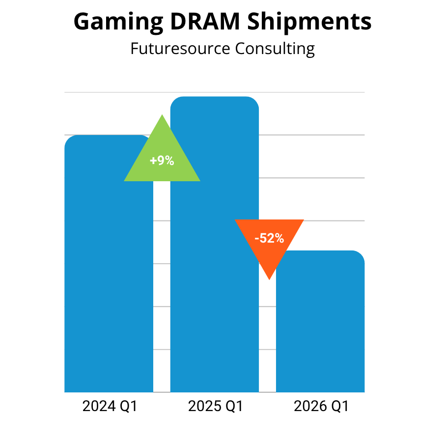 Gaming DRAM Shipments